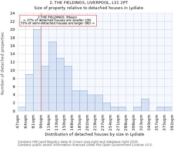 2, THE FIELDINGS, LIVERPOOL, L31 2PT: Size of property relative to detached houses houses in Lydiate