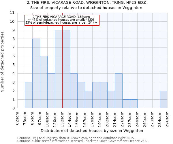 2, THE FIRS, VICARAGE ROAD, WIGGINTON, TRING, HP23 6DZ: Size of property relative to detached houses houses in Wigginton
