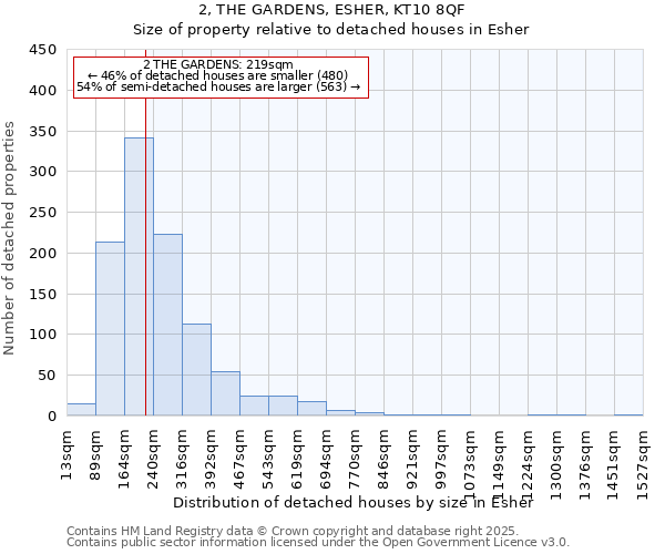 2, THE GARDENS, ESHER, KT10 8QF: Size of property relative to detached houses houses in Esher