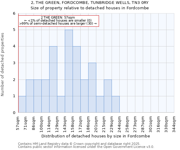 2, THE GREEN, FORDCOMBE, TUNBRIDGE WELLS, TN3 0RY: Size of property relative to detached houses houses in Fordcombe