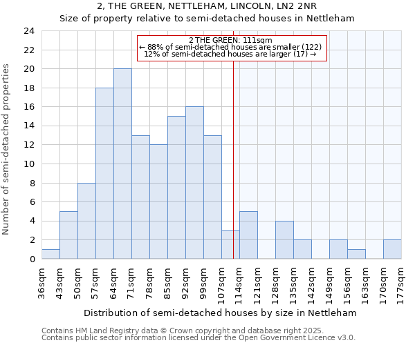 2, THE GREEN, NETTLEHAM, LINCOLN, LN2 2NR: Size of property relative to semi-detached houses houses in Nettleham