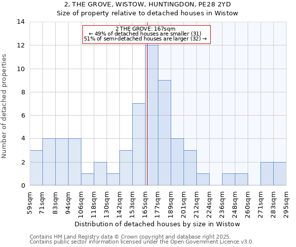 2, THE GROVE, WISTOW, HUNTINGDON, PE28 2YD: Size of property relative to detached houses houses in Wistow