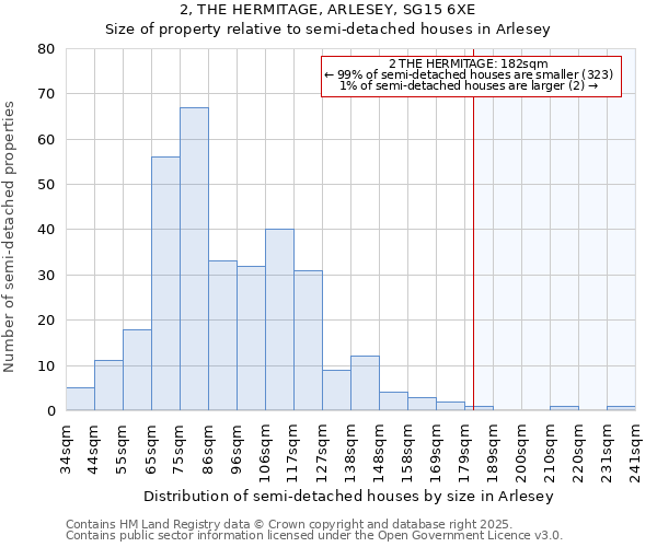 2, THE HERMITAGE, ARLESEY, SG15 6XE: Size of property relative to semi-detached houses houses in Arlesey