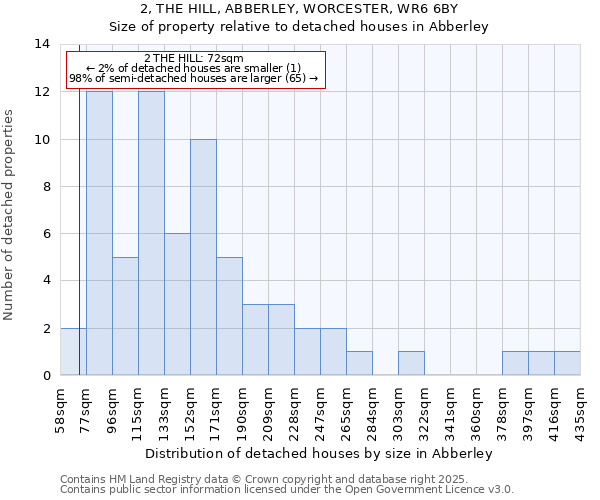 2, THE HILL, ABBERLEY, WORCESTER, WR6 6BY: Size of property relative to detached houses houses in Abberley