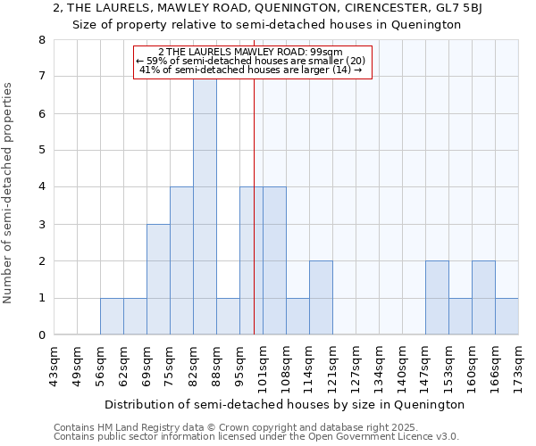 2, THE LAURELS, MAWLEY ROAD, QUENINGTON, CIRENCESTER, GL7 5BJ: Size of property relative to semi-detached houses houses in Quenington