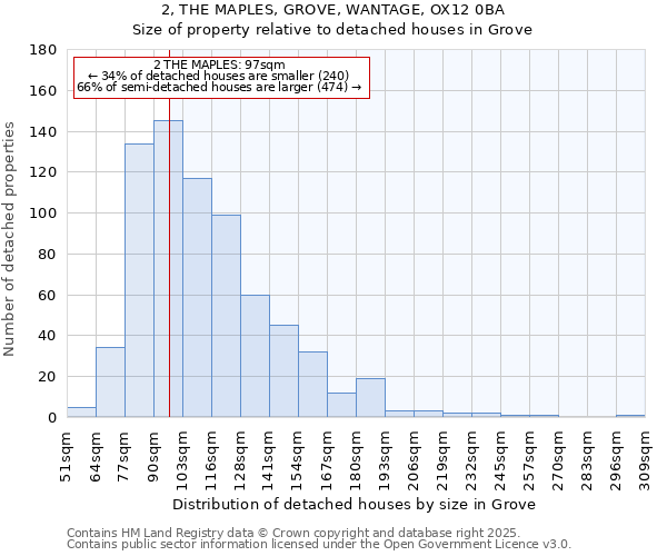 2, THE MAPLES, GROVE, WANTAGE, OX12 0BA: Size of property relative to detached houses houses in Grove
