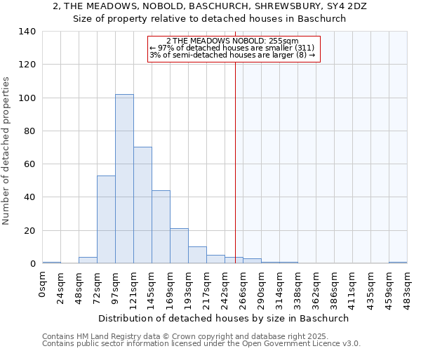 2, THE MEADOWS, NOBOLD, BASCHURCH, SHREWSBURY, SY4 2DZ: Size of property relative to detached houses houses in Baschurch