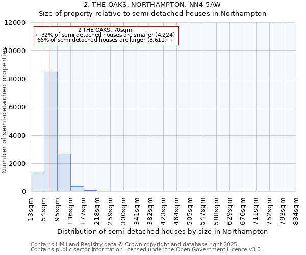2, THE OAKS, NORTHAMPTON, NN4 5AW: Size of property relative to semi-detached houses houses in Northampton