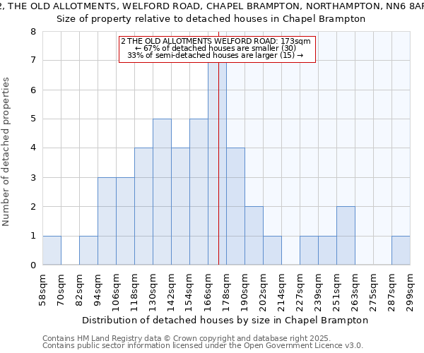 2, THE OLD ALLOTMENTS, WELFORD ROAD, CHAPEL BRAMPTON, NORTHAMPTON, NN6 8AF: Size of property relative to detached houses houses in Chapel Brampton