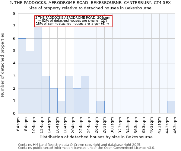 2, THE PADDOCKS, AERODROME ROAD, BEKESBOURNE, CANTERBURY, CT4 5EX: Size of property relative to detached houses houses in Bekesbourne