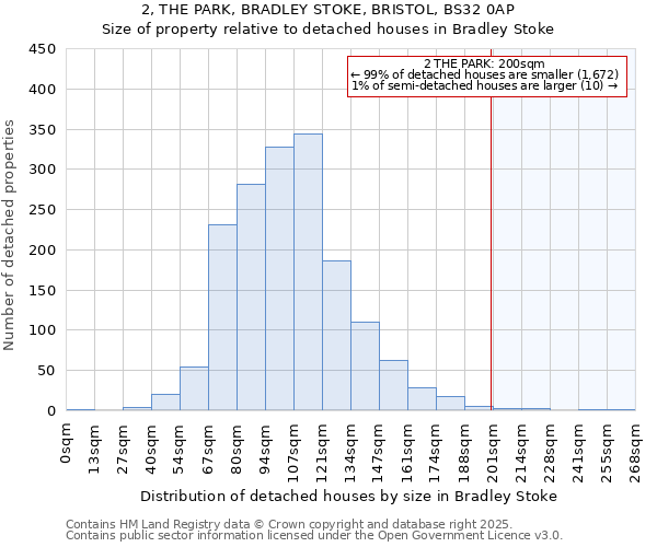 2, THE PARK, BRADLEY STOKE, BRISTOL, BS32 0AP: Size of property relative to detached houses houses in Bradley Stoke
