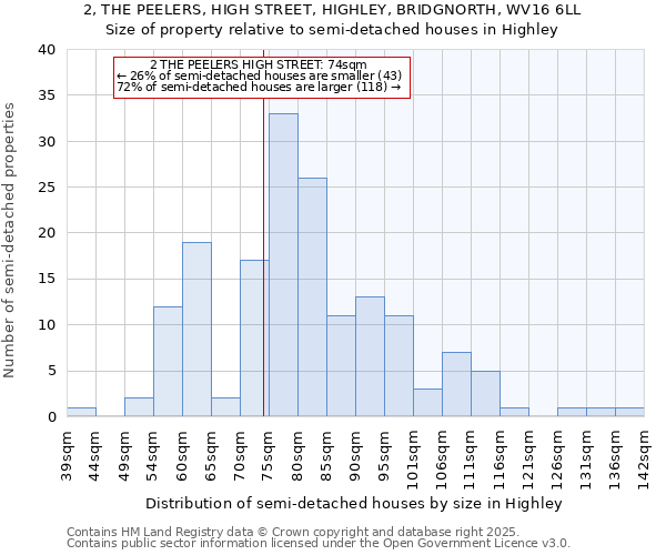 2, THE PEELERS, HIGH STREET, HIGHLEY, BRIDGNORTH, WV16 6LL: Size of property relative to semi-detached houses houses in Highley