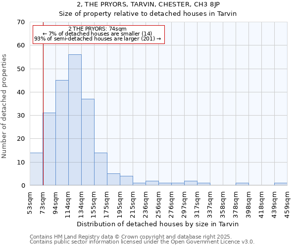 2, THE PRYORS, TARVIN, CHESTER, CH3 8JP: Size of property relative to detached houses houses in Tarvin