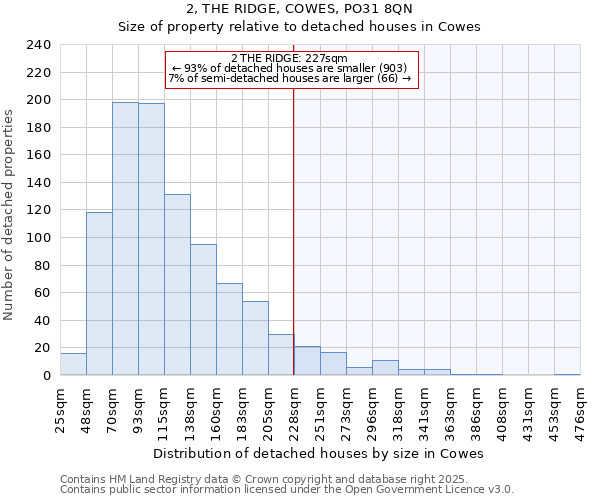2, THE RIDGE, COWES, PO31 8QN: Size of property relative to detached houses houses in Cowes
