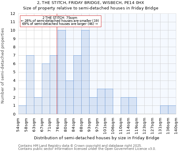 2, THE STITCH, FRIDAY BRIDGE, WISBECH, PE14 0HX: Size of property relative to semi-detached houses houses in Friday Bridge