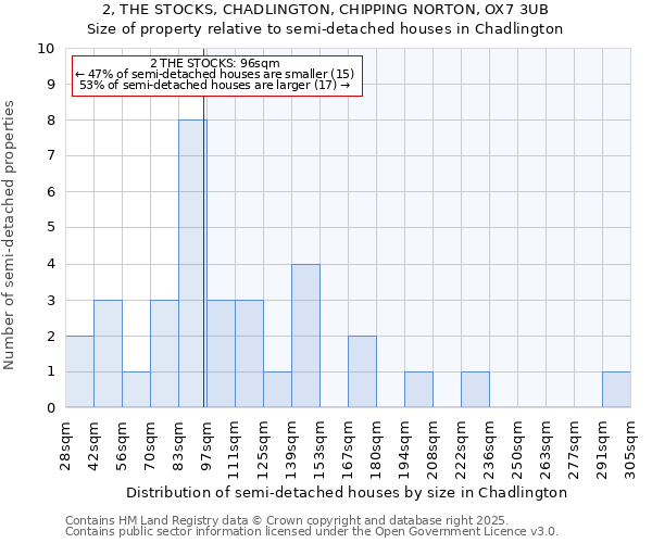2, THE STOCKS, CHADLINGTON, CHIPPING NORTON, OX7 3UB: Size of property relative to semi-detached houses houses in Chadlington