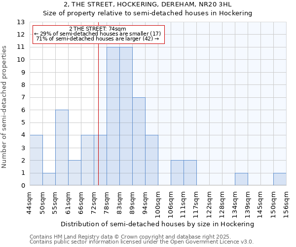 2, THE STREET, HOCKERING, DEREHAM, NR20 3HL: Size of property relative to semi-detached houses houses in Hockering