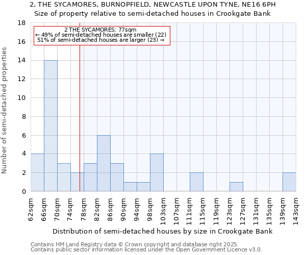 2, THE SYCAMORES, BURNOPFIELD, NEWCASTLE UPON TYNE, NE16 6PH: Size of property relative to semi-detached houses houses in Crookgate Bank