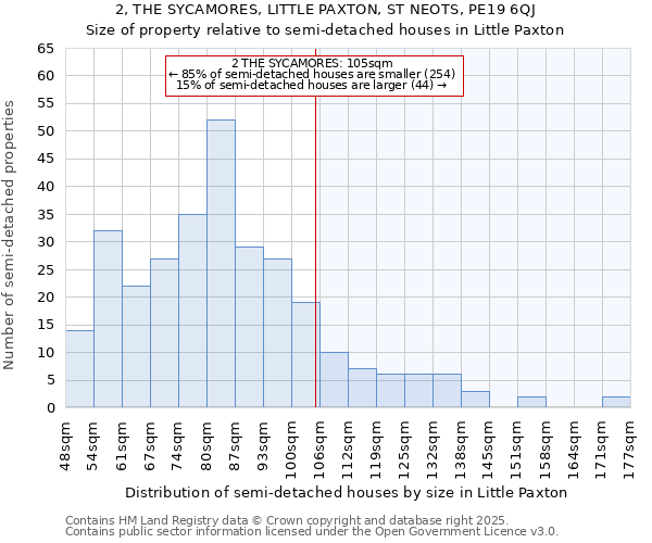 2, THE SYCAMORES, LITTLE PAXTON, ST NEOTS, PE19 6QJ: Size of property relative to semi-detached houses houses in Little Paxton