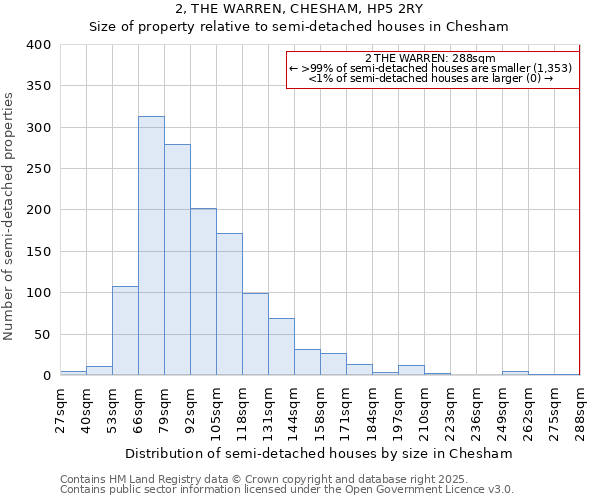 2, THE WARREN, CHESHAM, HP5 2RY: Size of property relative to semi-detached houses houses in Chesham