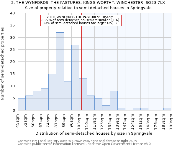 2, THE WYNFORDS, THE PASTURES, KINGS WORTHY, WINCHESTER, SO23 7LX: Size of property relative to semi-detached houses houses in Springvale