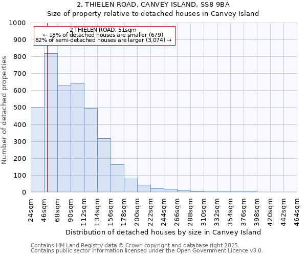 2, THIELEN ROAD, CANVEY ISLAND, SS8 9BA: Size of property relative to detached houses houses in Canvey Island