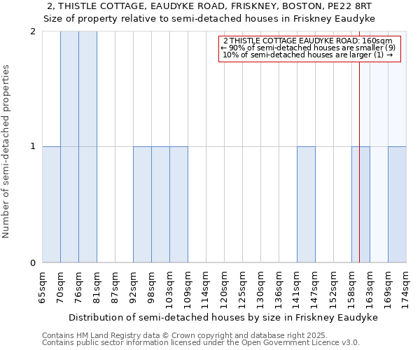 2, THISTLE COTTAGE, EAUDYKE ROAD, FRISKNEY, BOSTON, PE22 8RT: Size of property relative to semi-detached houses houses in Friskney Eaudyke
