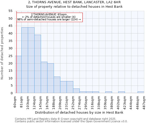 2, THORNS AVENUE, HEST BANK, LANCASTER, LA2 6HR: Size of property relative to detached houses houses in Hest Bank