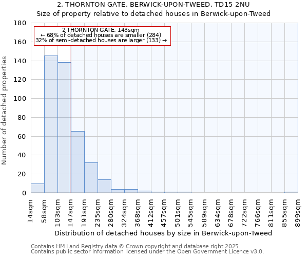 2, THORNTON GATE, BERWICK-UPON-TWEED, TD15 2NU: Size of property relative to detached houses houses in Berwick-upon-Tweed