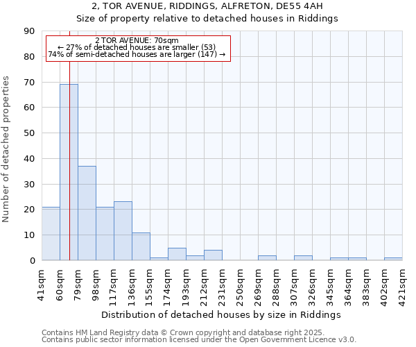 2, TOR AVENUE, RIDDINGS, ALFRETON, DE55 4AH: Size of property relative to detached houses houses in Riddings
