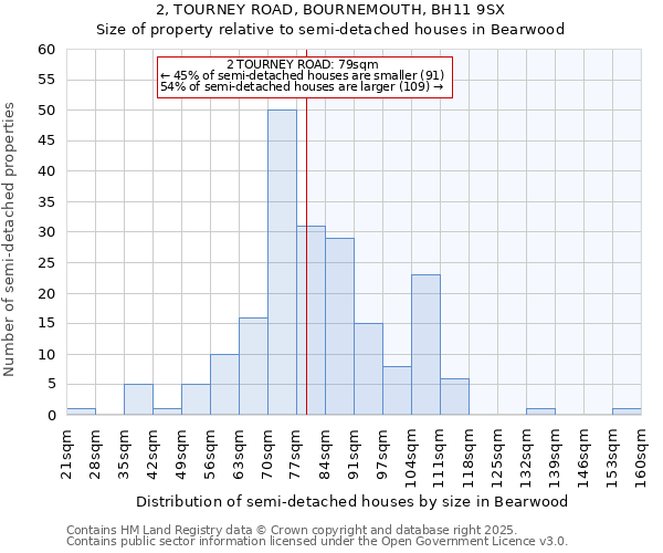 2, TOURNEY ROAD, BOURNEMOUTH, BH11 9SX: Size of property relative to semi-detached houses houses in Bearwood