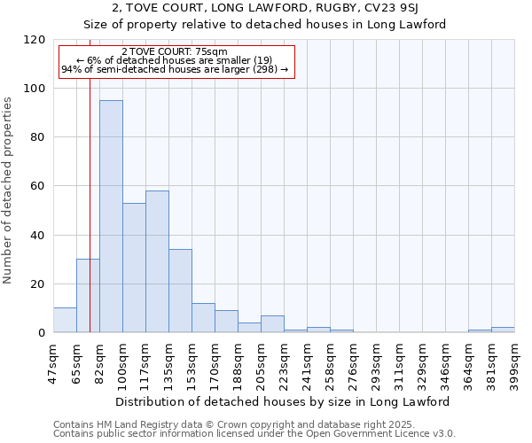 2, TOVE COURT, LONG LAWFORD, RUGBY, CV23 9SJ: Size of property relative to detached houses houses in Long Lawford