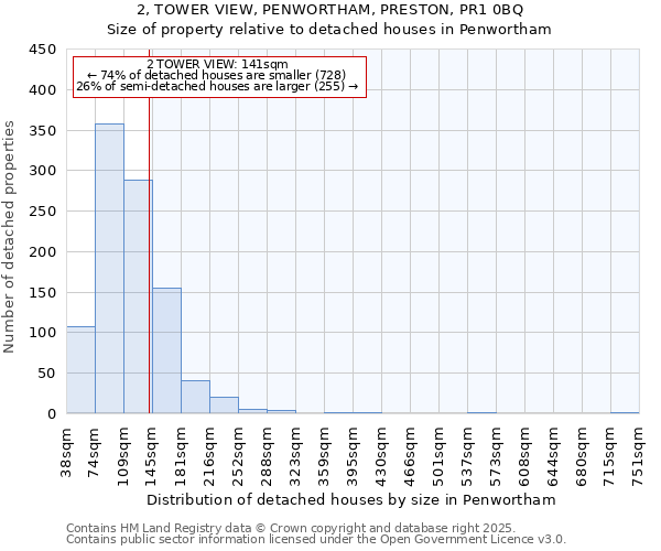 2, TOWER VIEW, PENWORTHAM, PRESTON, PR1 0BQ: Size of property relative to detached houses houses in Penwortham