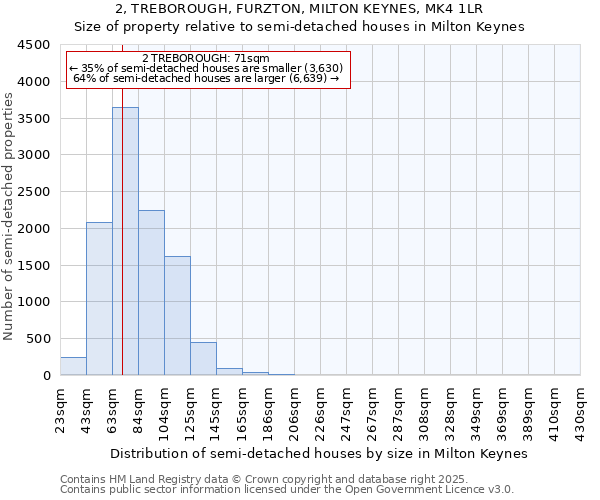 2, TREBOROUGH, FURZTON, MILTON KEYNES, MK4 1LR: Size of property relative to semi-detached houses houses in Milton Keynes