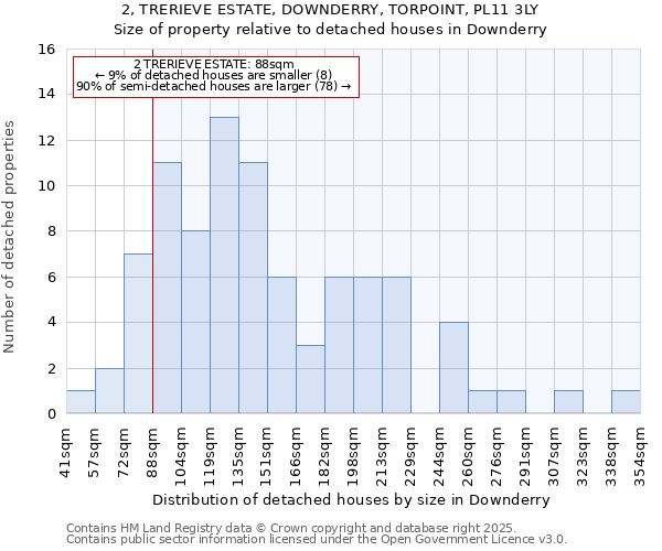 2, TRERIEVE ESTATE, DOWNDERRY, TORPOINT, PL11 3LY: Size of property relative to detached houses houses in Downderry