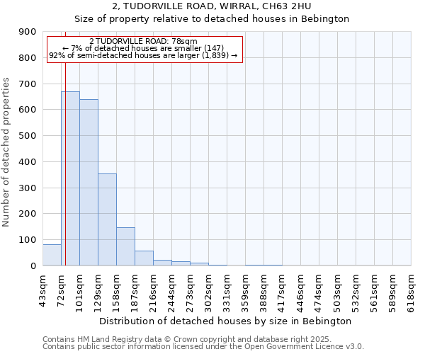 2, TUDORVILLE ROAD, WIRRAL, CH63 2HU: Size of property relative to detached houses houses in Bebington