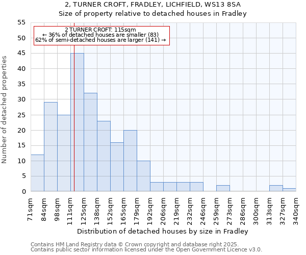 2, TURNER CROFT, FRADLEY, LICHFIELD, WS13 8SA: Size of property relative to detached houses houses in Fradley