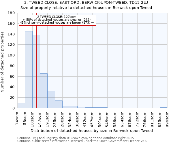 2, TWEED CLOSE, EAST ORD, BERWICK-UPON-TWEED, TD15 2LU: Size of property relative to detached houses houses in Berwick-upon-Tweed