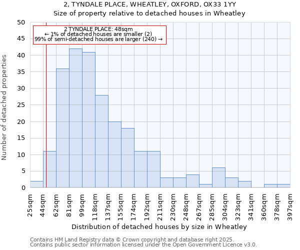 2, TYNDALE PLACE, WHEATLEY, OXFORD, OX33 1YY: Size of property relative to detached houses houses in Wheatley