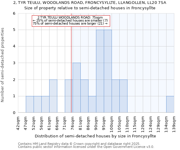 2, TYR TEULU, WOODLANDS ROAD, FRONCYSYLLTE, LLANGOLLEN, LL20 7SA: Size of property relative to semi-detached houses houses in Froncysyllte