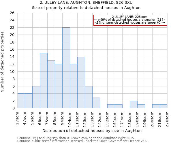 2, ULLEY LANE, AUGHTON, SHEFFIELD, S26 3XU: Size of property relative to detached houses houses in Aughton
