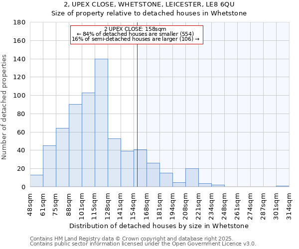 2, UPEX CLOSE, WHETSTONE, LEICESTER, LE8 6QU: Size of property relative to detached houses houses in Whetstone