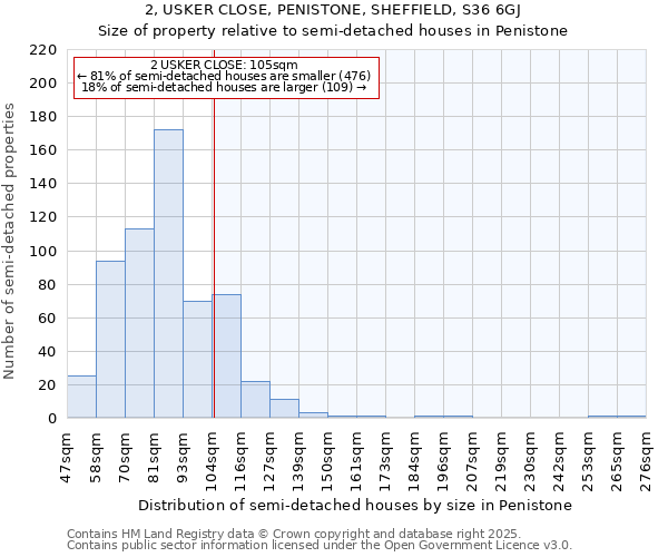 2, USKER CLOSE, PENISTONE, SHEFFIELD, S36 6GJ: Size of property relative to semi-detached houses houses in Penistone