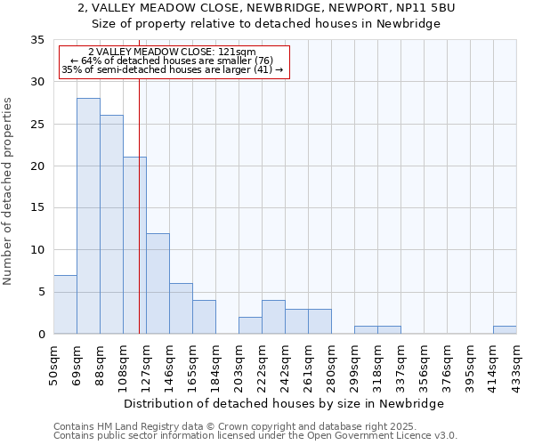 2, VALLEY MEADOW CLOSE, NEWBRIDGE, NEWPORT, NP11 5BU: Size of property relative to detached houses houses in Newbridge