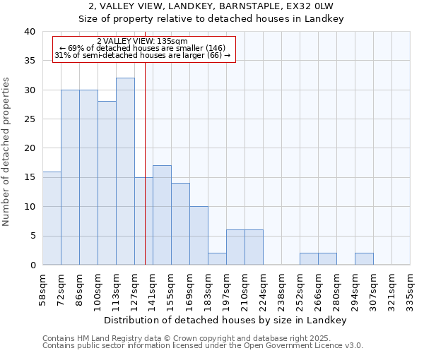 2, VALLEY VIEW, LANDKEY, BARNSTAPLE, EX32 0LW: Size of property relative to detached houses houses in Landkey