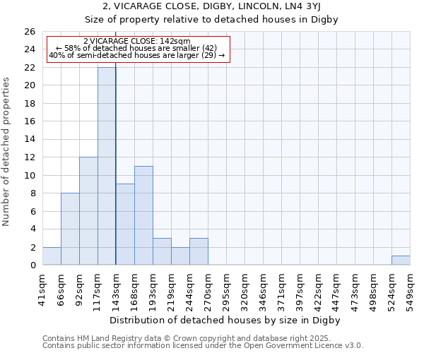 2, VICARAGE CLOSE, DIGBY, LINCOLN, LN4 3YJ: Size of property relative to detached houses houses in Digby