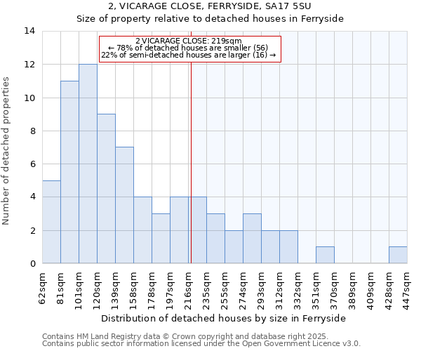 2, VICARAGE CLOSE, FERRYSIDE, SA17 5SU: Size of property relative to detached houses houses in Ferryside