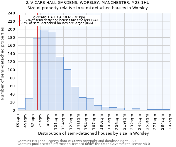 2, VICARS HALL GARDENS, WORSLEY, MANCHESTER, M28 1HU: Size of property relative to semi-detached houses houses in Worsley