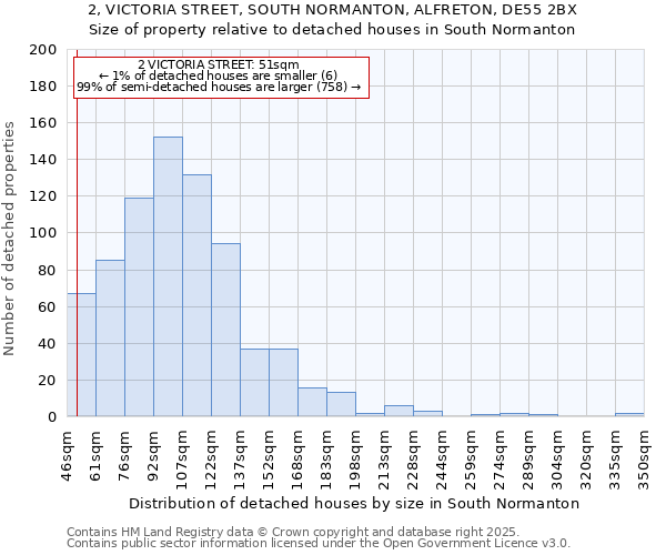 2, VICTORIA STREET, SOUTH NORMANTON, ALFRETON, DE55 2BX: Size of property relative to detached houses houses in South Normanton