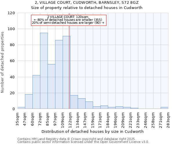 2, VILLAGE COURT, CUDWORTH, BARNSLEY, S72 8GZ: Size of property relative to detached houses houses in Cudworth